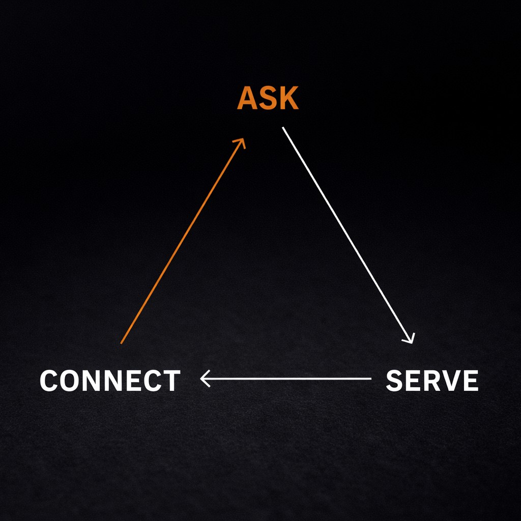 The Connect, Serve, Ask system
