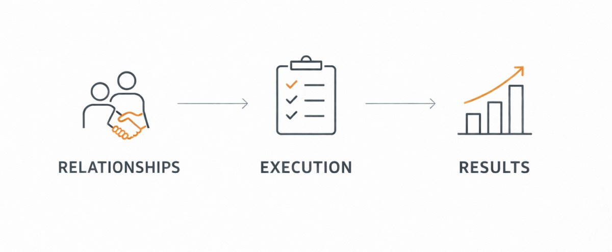 Relationships, execution, results