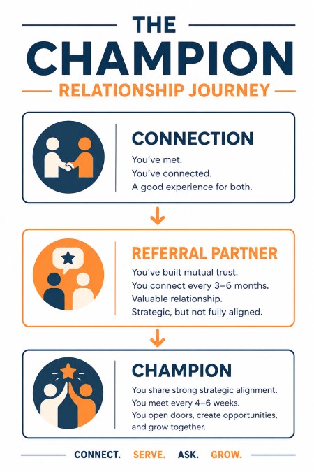 The Champion Relationship Journey — how H7 members build trust, consistency, and long-term relationships that create opportunity