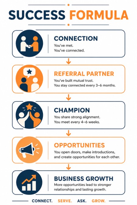 The ChampionOS Success Formula — a framework for intentional relationship development, consistent action, and lasting business growth